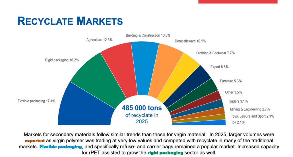 Recyclate Market SA_2025