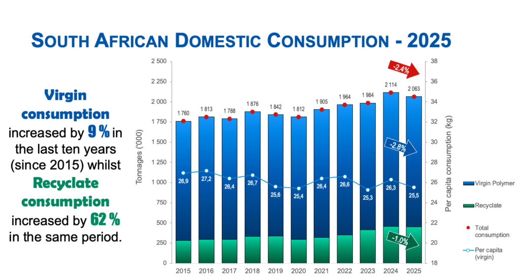 South African Domestic Consumption